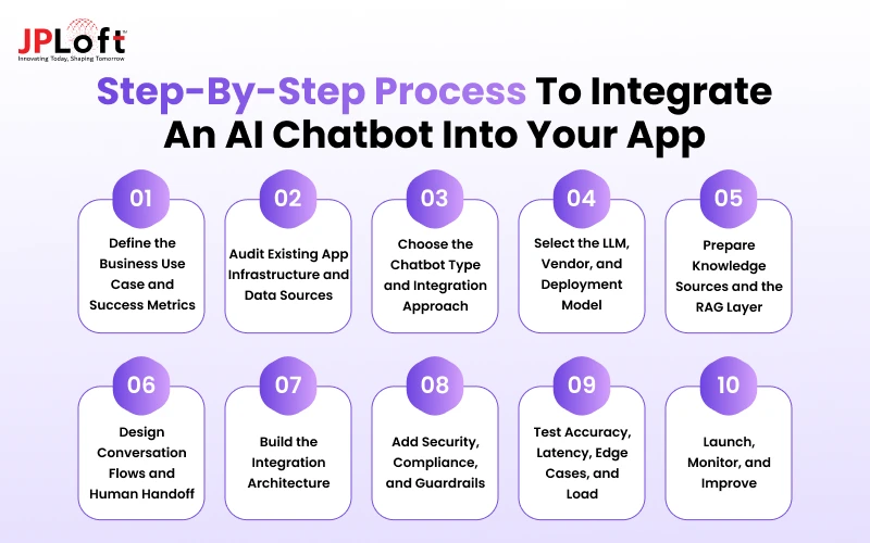 Step-by-Step Process to Integrate an AI Chatbot Into Your App